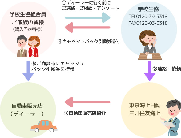 車を買おうとお考えなら・・・ディーラー販売店に行く前に学校生協にお電話を！！